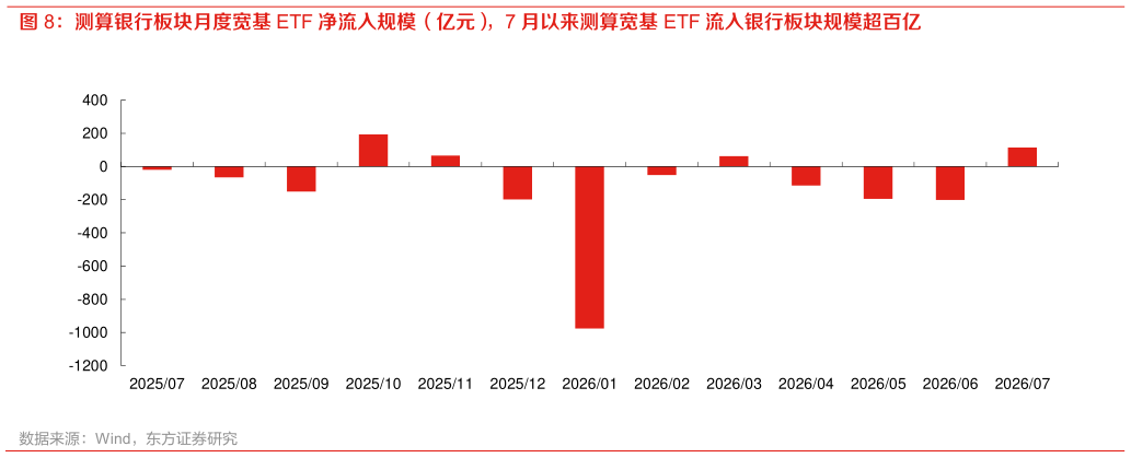 怎样理解测算银行板块月度宽基 ETF 净流入规模（亿元），7 月以来测算宽基 ETF 流入银行板块规模超百亿