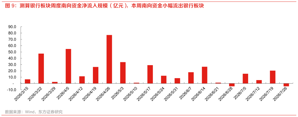 咨询下各位测算银行板块周度南向资金净流入规模（亿元），本周南向资金小幅流出银行板块
