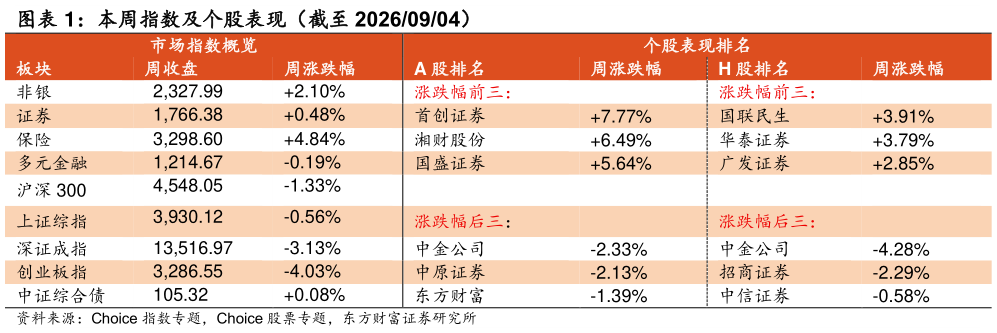 怎样理解本周指数及个股表现(截至 20260904)?