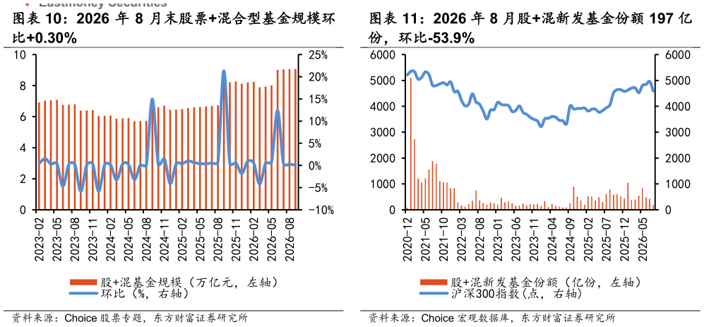 一起讨论下2026 年 8 月股混新发基金份额 197 亿?