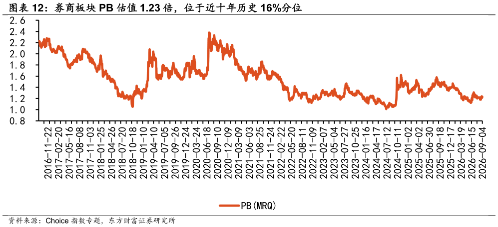 一起讨论下券商板块 PB 估值 1.23 倍，位于近十年历史 16%分位 ?
