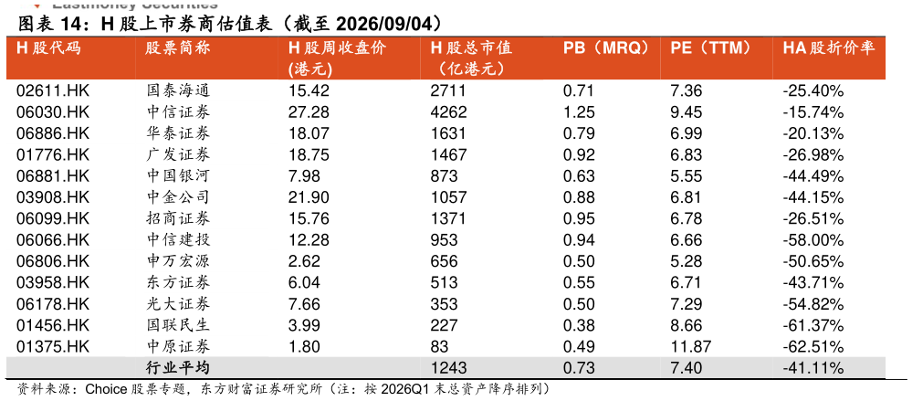 如何了解H 股上市券商估值表（截至 20260904） ?