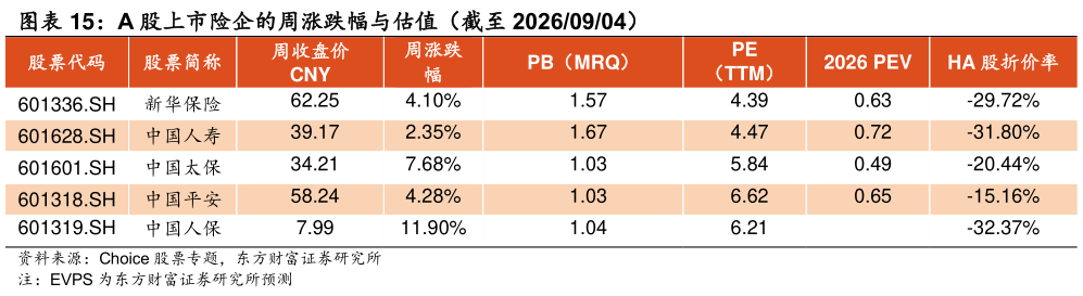 如何了解A 股上市险企的周涨跌幅与估值（截至 20260904）?