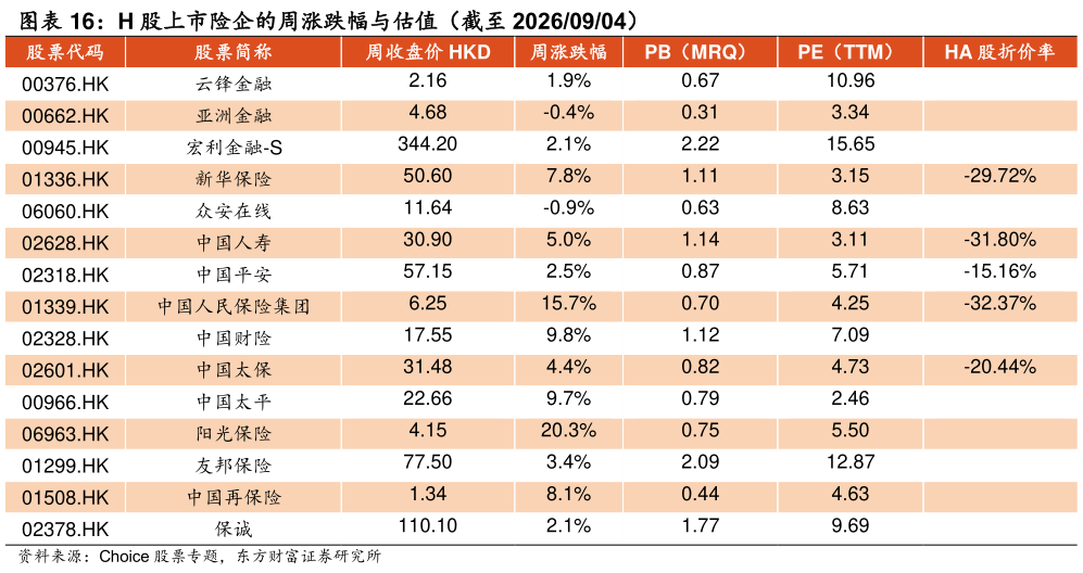 请问一下H 股上市险企的周涨跌幅与估值（截至 20260904） ?
