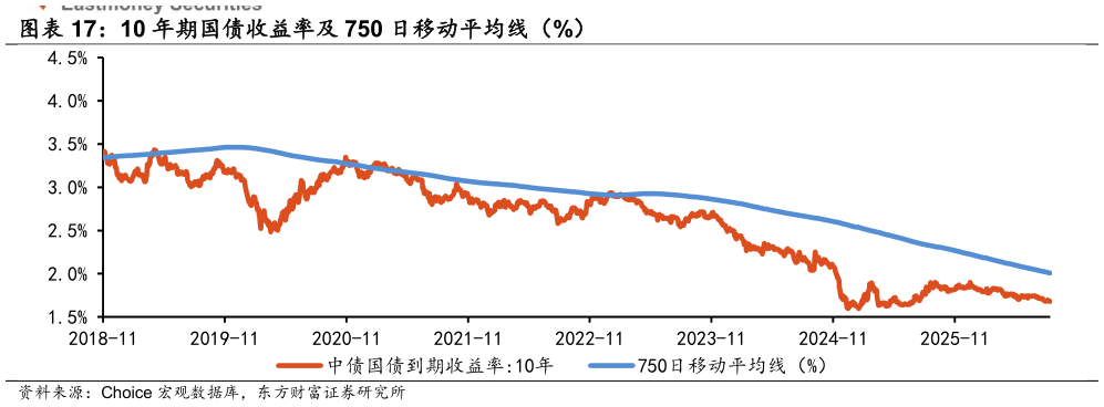 咨询下各位10 年期国债收益率及 750 日移动平均线（%）?