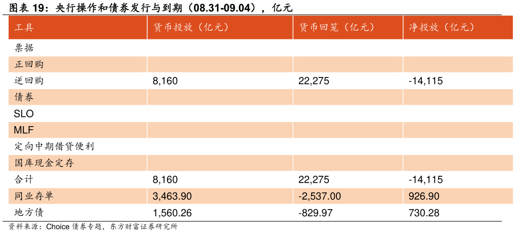 你知道央行操作和债券发行与到期（08.31-09.04），亿元?