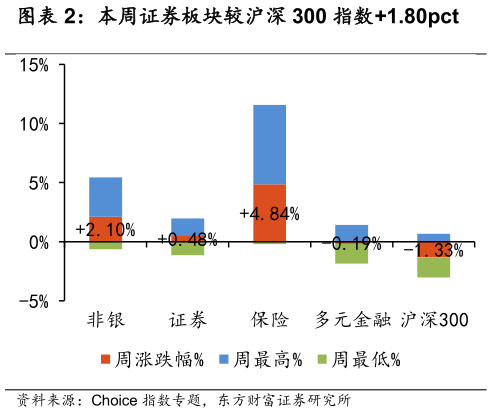 想问下各位网友本周证券板块较沪深 300 指数1.80pct?