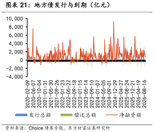 想关注一下地方债发行与到期（亿元）?