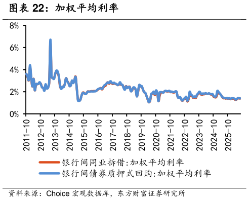 如何解释加权平均利率?