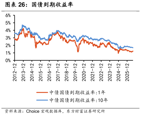 谁能回答国债到期收益率?