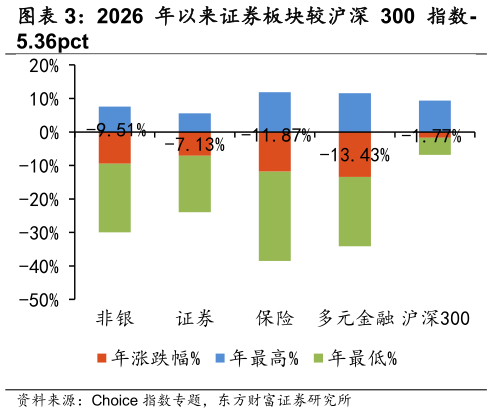 我想了解一下2026 年以来证券板块较沪深 300 指数-?
