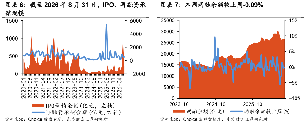 一起讨论下截至 2026 年 8 月 31 日，IPO、再融资承?