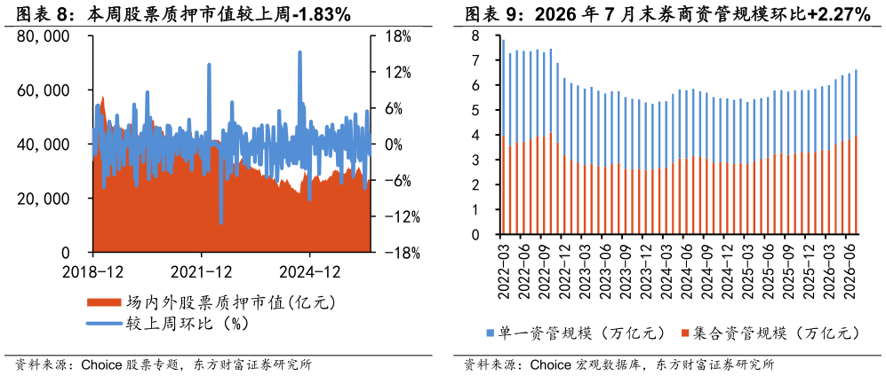 咨询下各位本周股票质押市值较上周-1.83%  本周两融余额较上周-0.09% 2026 年 7 月末券商资管规模环比2.27%?