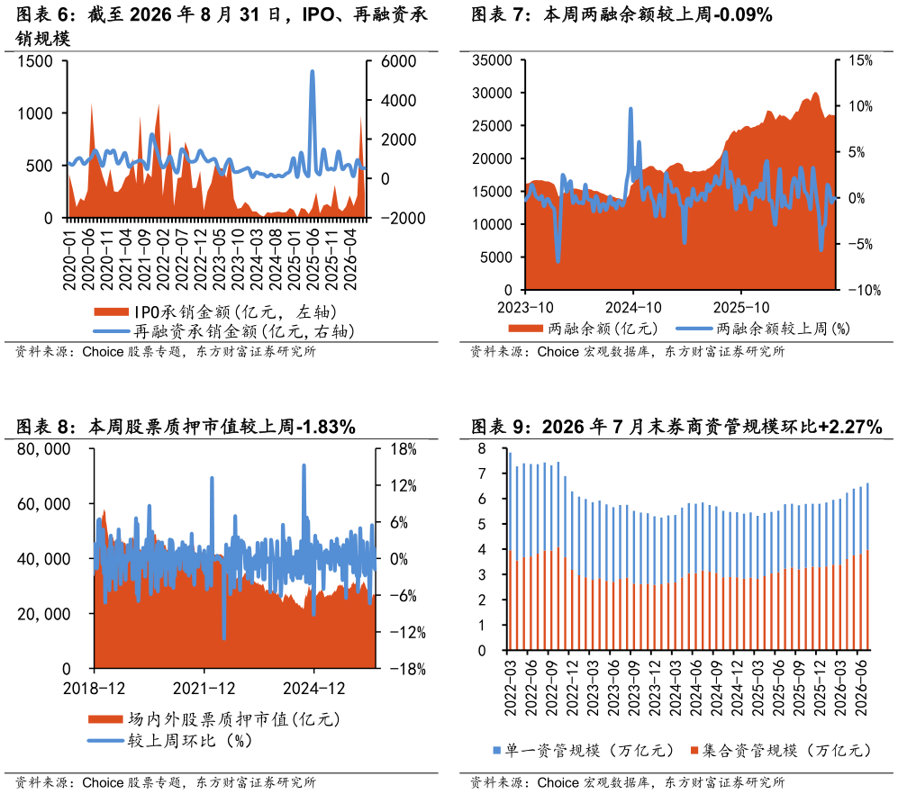 谁能回答本周两融余额较上周-0.09% 2026 年 7 月末券商资管规模环比2.27%?