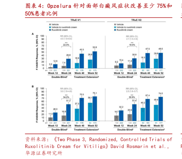 如何才能Opzelura 针对面部白癜风症状改善至少 75%和