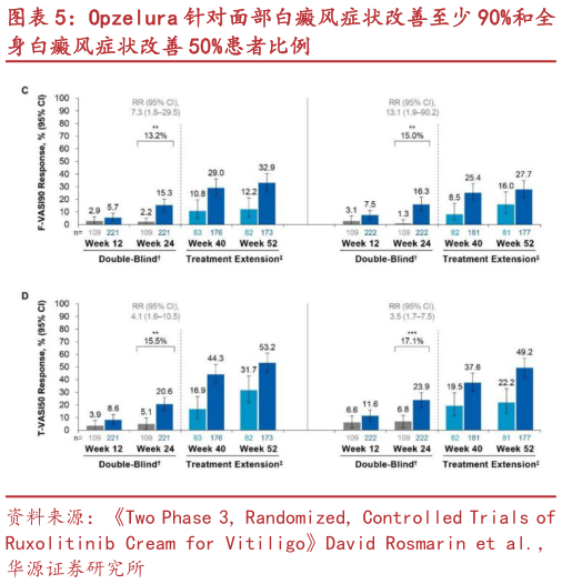 如何了解Opzelura 针对面部白癜风症状改善至少 90%和全