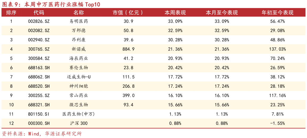 如何了解本周申万医药行业涨幅 Top10