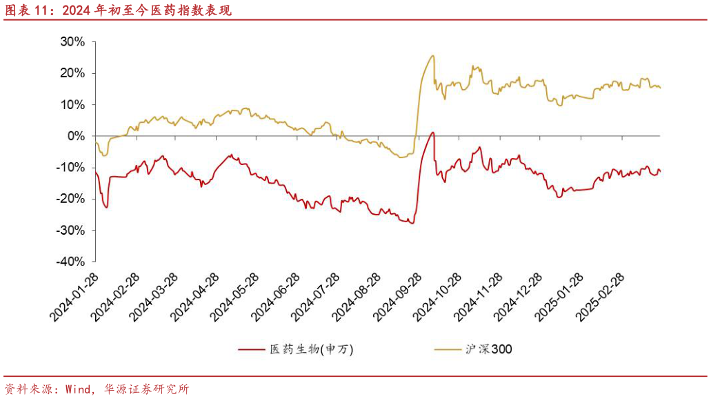 咨询大家2024 年初至今医药指数表现