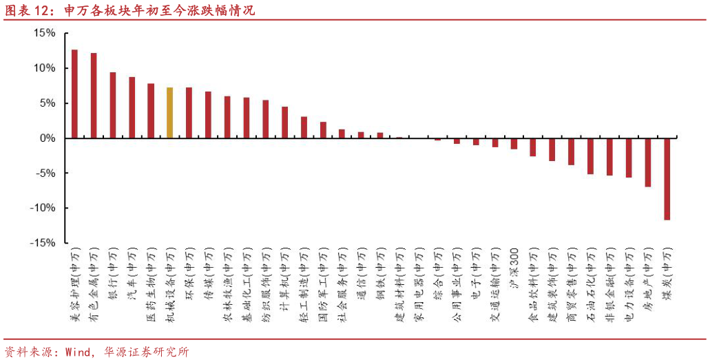 如何了解申万各板块年初至今涨跌幅情况