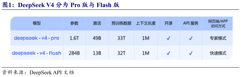 我想了解一下DeepSeek V4 分为 Pro 版与 Flash 版