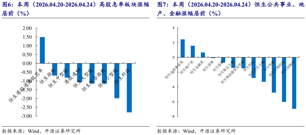 想问下各位网友本周（2026.04.20-2026.04.24）恒生公共事业、地