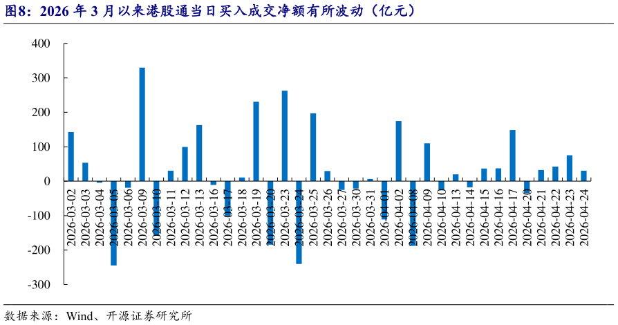 想问下各位网友2026 年 3 月以来港股通当日买入成交净额有所波动（亿元）