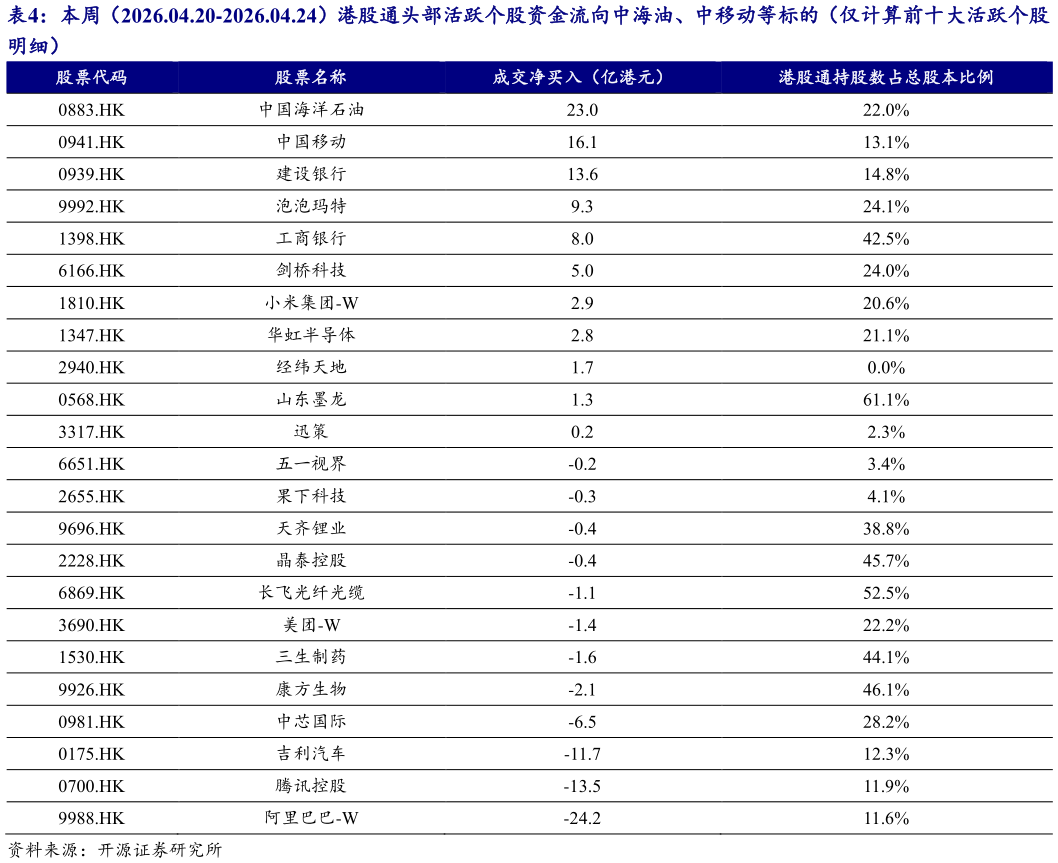 如何才能本周（2026.04.20-2026.04.24）港股通头部活跃个股资金流向中海油、中移动等标的（仅计算前十大活跃个股