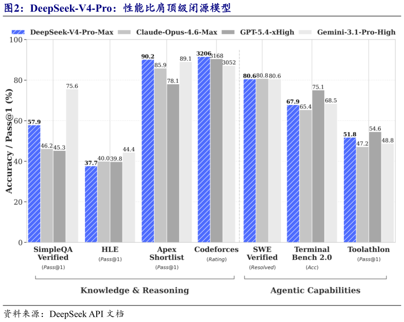 一起讨论下DeepSeek-V4-Pro：性能比肩顶级闭源模型