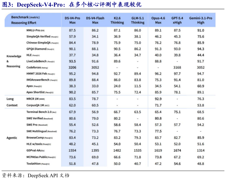 如何才能DeepSeek-V4-Pro：在多个核心评测中表现较优