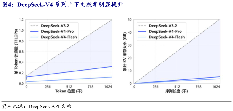 咨询大家DeepSeek-V4 系列上下文效率明显提升