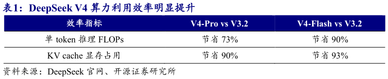 咨询大家DeepSeek V4 算力利用效率明显提升