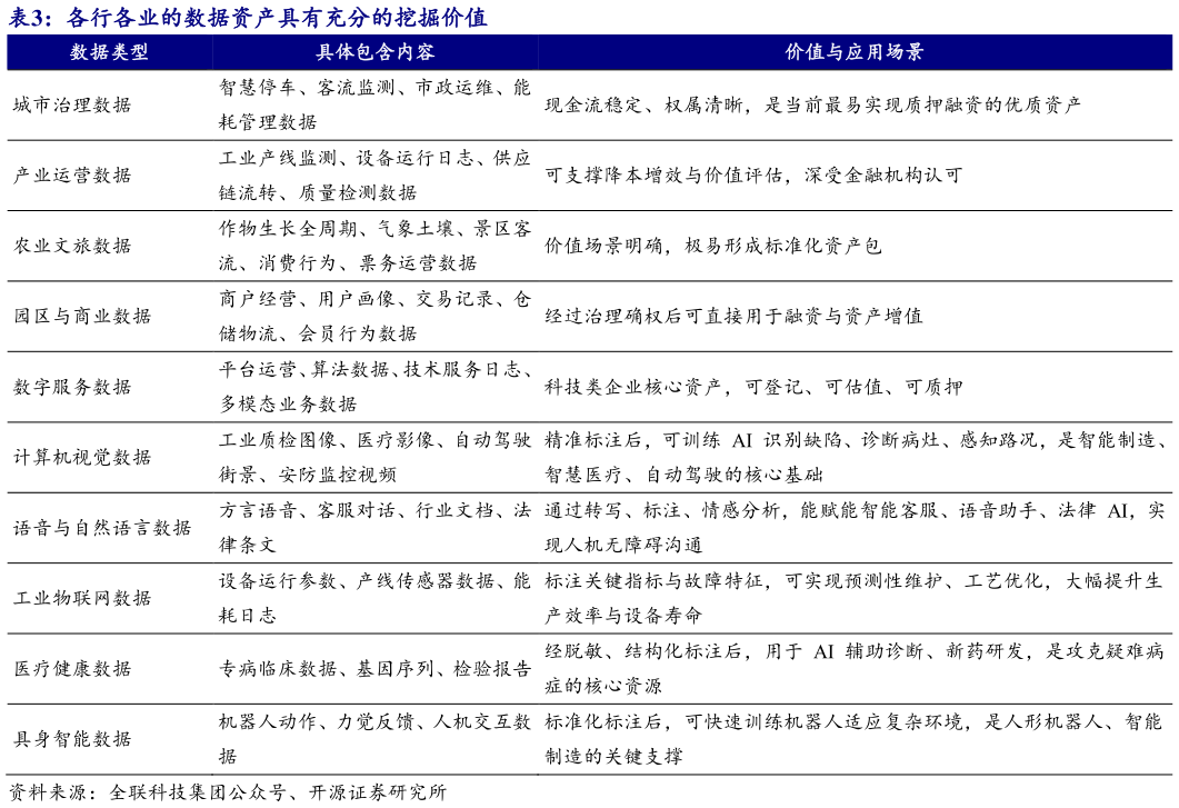 咨询下各位各行各业的数据资产具有充分的挖掘价值