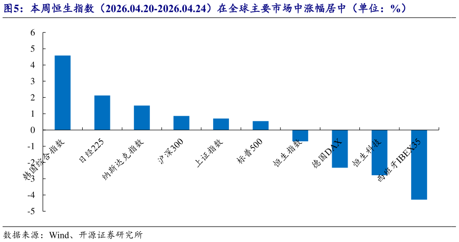 如何了解本周恒生指数（2026.04.20-2026.04.24）在全球主要市场中涨幅居中（单位：%）