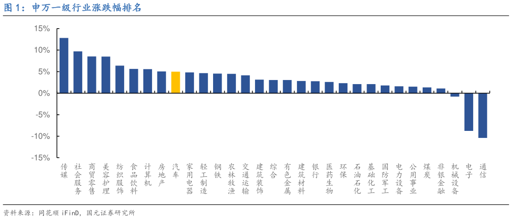 请问一下申万一级行业涨跌幅排名?