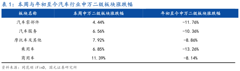 咨询大家本周与年初至今汽车行业申万二级板块涨跌幅?