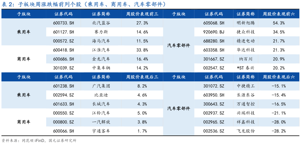 如何解释子板块周涨跌幅前列个股（乘用车、商用车、汽车零部件）?