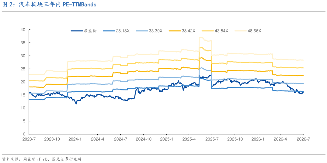 请问一下汽车板块三年内 PE-TTMBands?