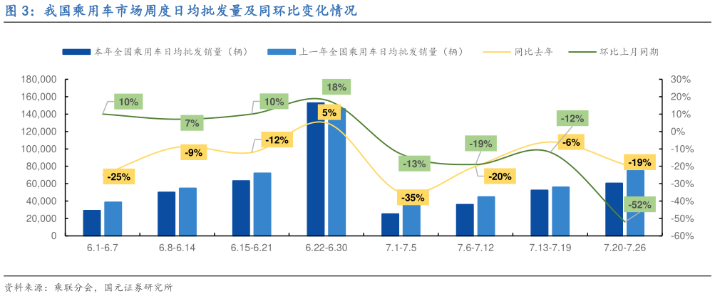 谁知道我国乘用车市场周度日均批发量及同环比变化情况?