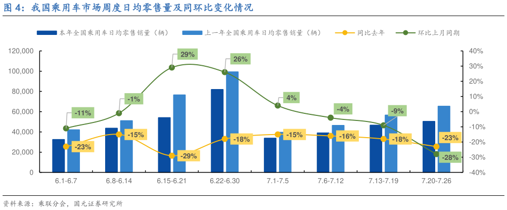 你知道我国乘用车市场周度日均零售量及同环比变化情况?
