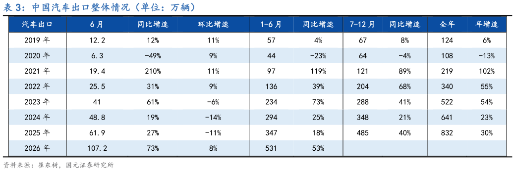 我想了解一下中国汽车出口整体情况（单位：万辆）?