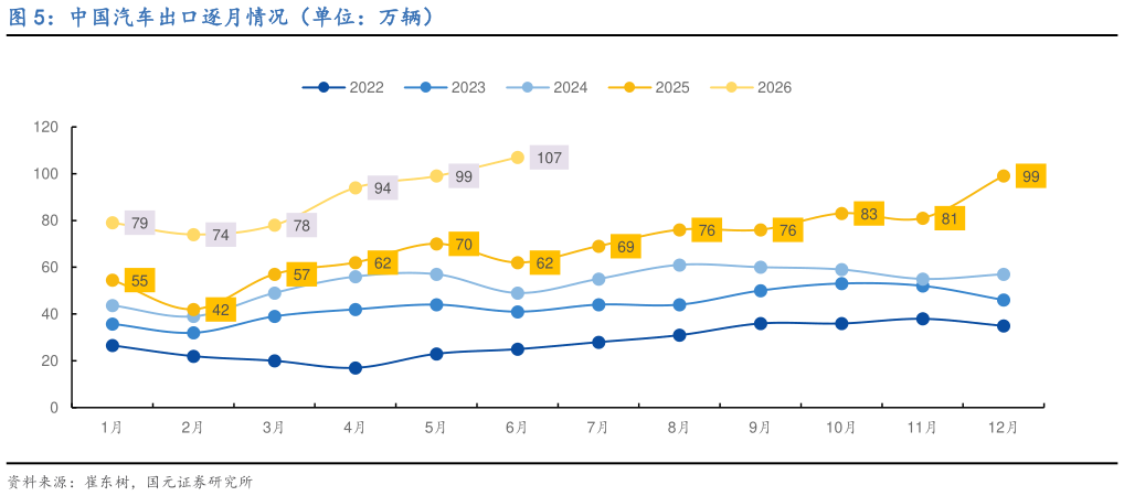 如何了解中国汽车出口逐月情况（单位：万辆）?