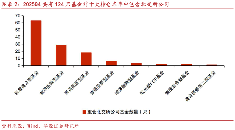 如何了解2025Q4 共有 124 只基金前十大持仓名单中包含北交所公司