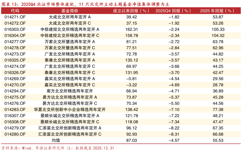 咨询下各位2025Q4 北证市场整体疲软，11 只北交所主动主题基金净值集体调整为主