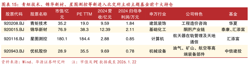 各位网友请教一下青矩技术、锦华新材、星图测控等新进入北交所主动主题基金前十大持仓