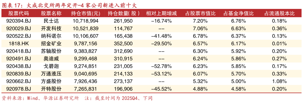 想问下各位网友大成北交所两年定开-4 家公司新进入前十大