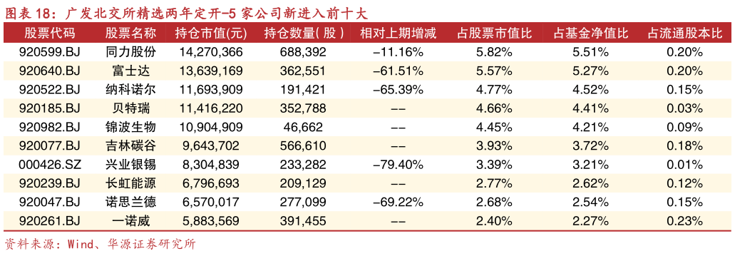 我想了解一下广发北交所精选两年定开-5 家公司新进入前十大