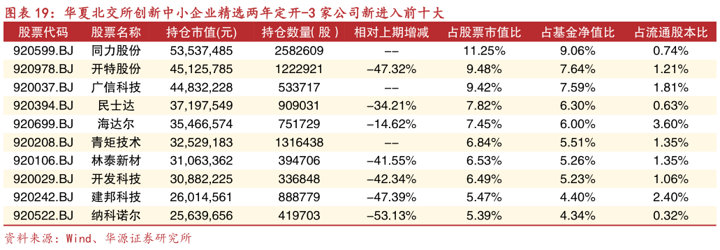如何解释华夏北交所创新中小企业精选两年定开-3 家公司新进入前十大