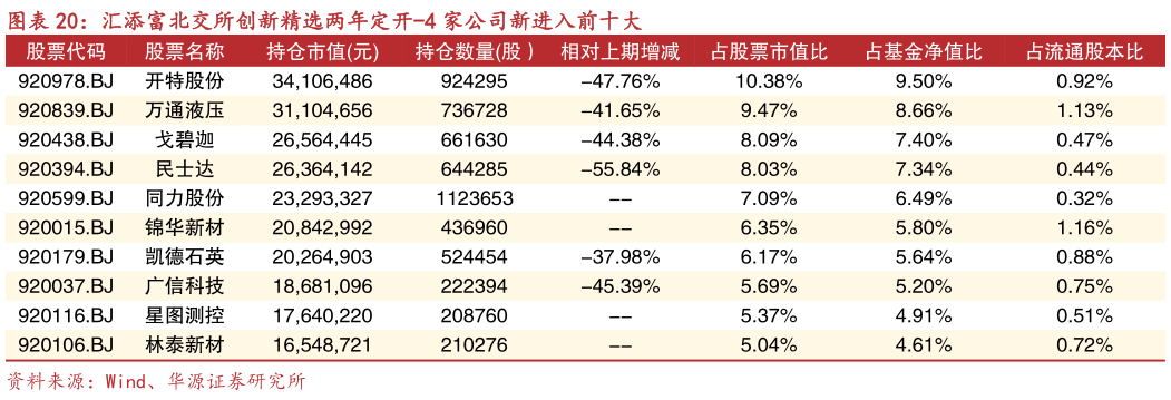 谁能回答汇添富北交所创新精选两年定开-4 家公司新进入前十大