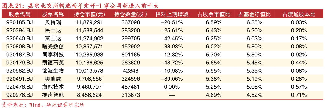 如何解释嘉实北交所精选两年定开-1 家公司新进入前十大