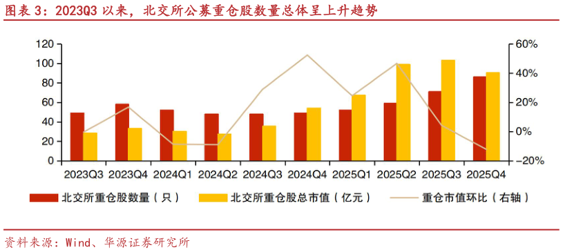 如何看待2023Q3 以来，北交所公募重仓股数量总体呈上升趋势